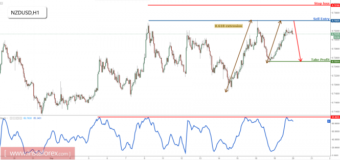 NZD/USD profit target reached perfectly, prepare to sell
