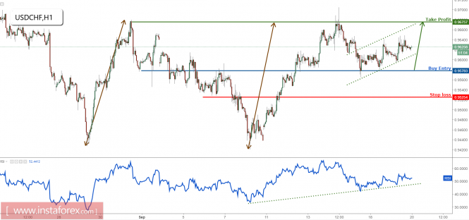 USD/CHF remain bullish for a further rise