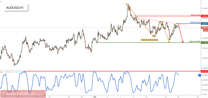 AUD/USD approaching profit target, prepare to sell