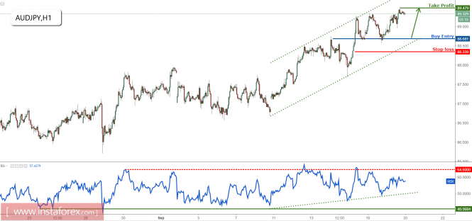 AUD/JPY look to buy on weakness to play a further rise