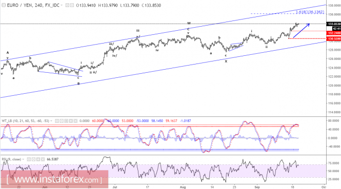 Elliott Wave Analysis of EUR/JPY for September 20, 2017