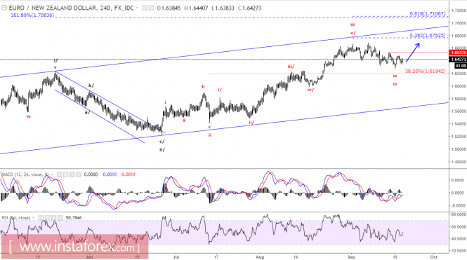 Elliott Wave Analysis of EUR/NZD for September 20, 2017