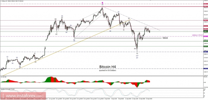 Bitcoin analysis for 20/09/2017