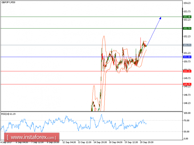 Technical analysis of GBP/JPY for September 21, 2017