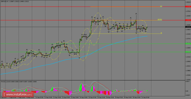 Daily analysis of GBP/USD for September 22, 2017