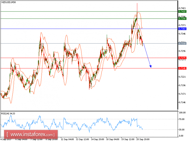 Technical analysis of NZD/USD for September 21, 2017