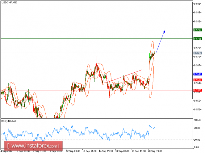 Technical analysis of USD/CHF for September 21, 2017