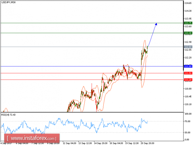 Technical analysis of USD/JPY for September 21, 2017