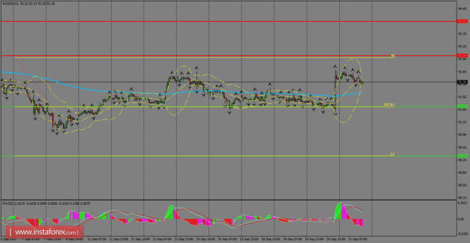 Daily analysis of USDX for September 22, 2017