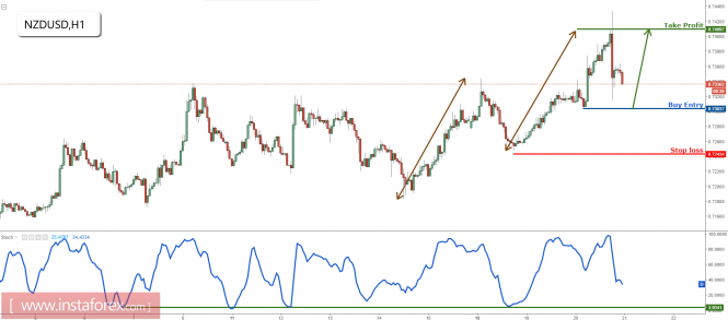 NZD/USD look to buy on dips for a further push up