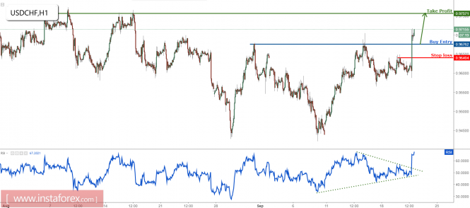 USD/CHF profit target reached perfectly, remain bullish for a further rise