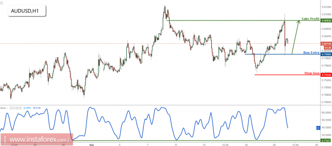 AUD/USD look to buy on dips for a push up