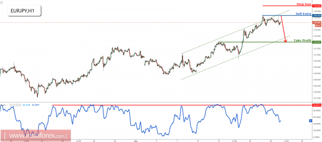 EUR/JPY dropping nicely, remain bearish