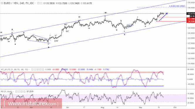 Elliott Wave Analysis of EUR/JPY for September 21, 2017