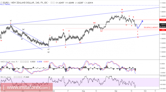 Elliott Wave Analysis of EUR/NZD for September 21, 2017