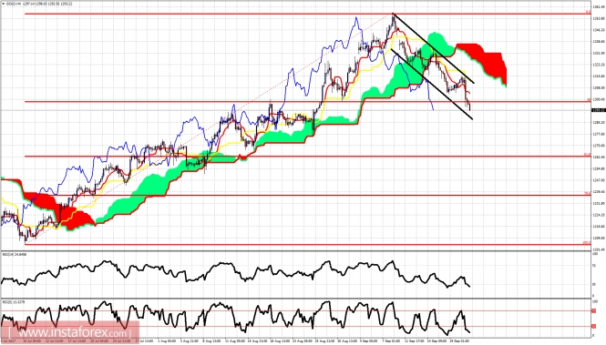 Ichimoku indicator analysis of gold for September 21, 2017