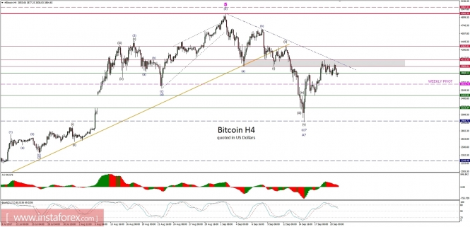 Bitcoin analysis for 21/09/2017