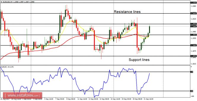 Daily analysis of major pairs for September 22, 2017