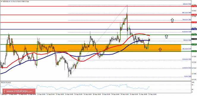 Technical analysis of NZD/USD for September 22, 2017