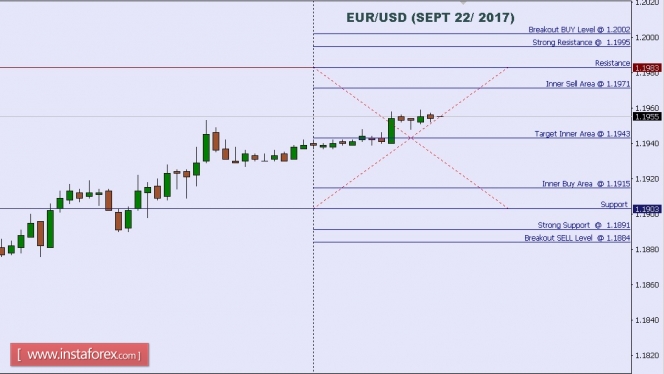 Technical analysis of EUR/USD for Sept 22, 2017