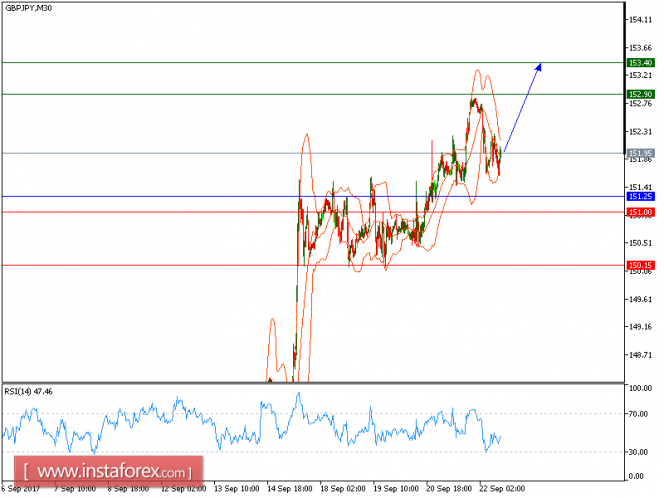 Technical analysis of GBP/JPY for September 22, 2017