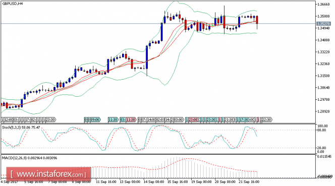 Daily analysis of GBP/USD for September 22, 2017