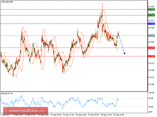 Technical analysis of NZD/USD for September 22, 2017