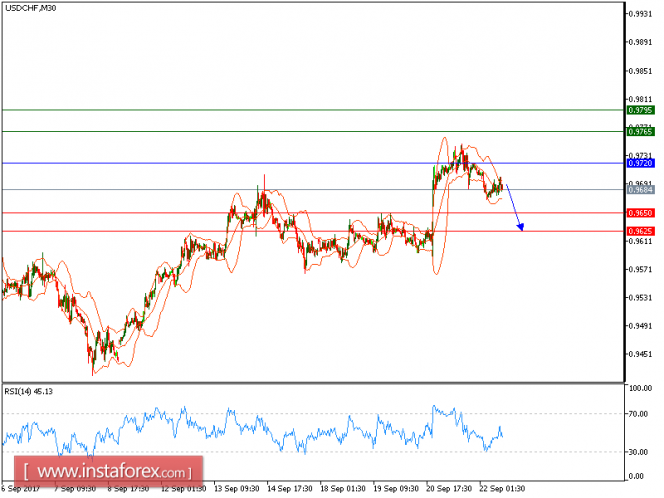 Technical analysis of USD/CHF for September 22, 2017