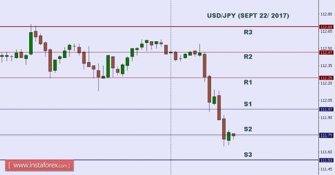 Technical analysis of USD/JPY for Sept 22, 2017