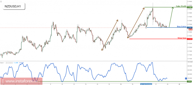 NZD/USD right on our buying area, remain bullish for a bounce
