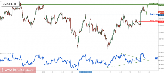 USD/CHF approaching our major support, prepare to buy