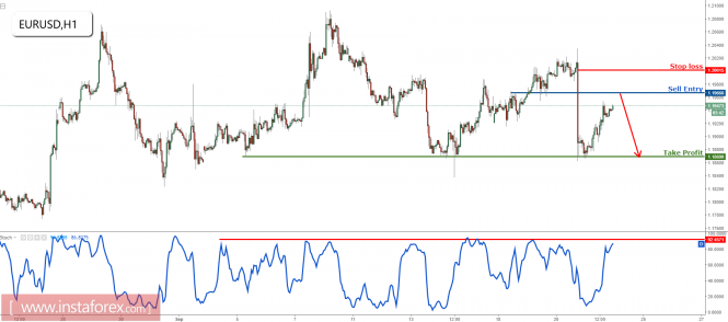 EUR/USD bounced up perfectly to our profit target, prepare to sell on major resistance