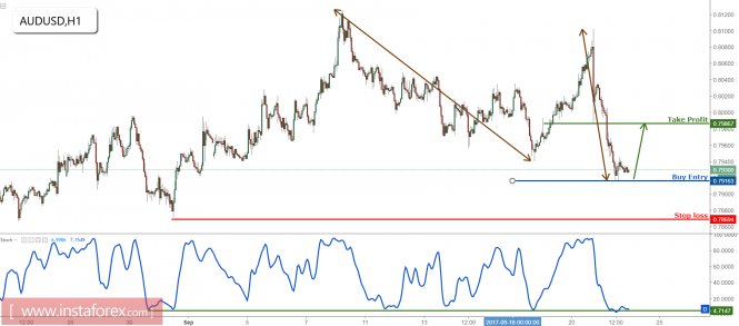 AUD/USD testing major support, prepare to buy for a corrective bounce