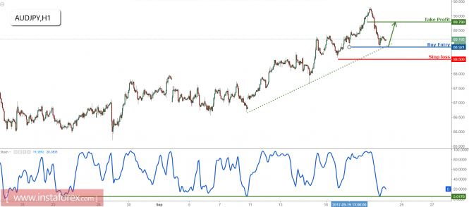 AUD/JPY holding well above our ascending support, remain bullish