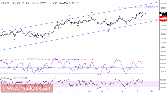 Elliott Wave Analysis of EUR/JPY for September 22, 2017