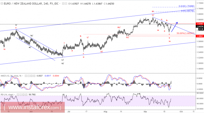 Elliott Wave Analysis of EUR/NZD for September 22, 2017