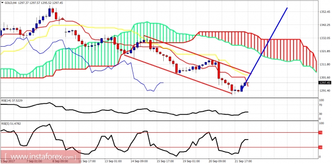 Ichimoku indicator analysis of gold for September 22, 2017