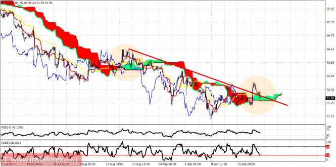 Ichimoku indicator analysis of USDX for September 22, 2017