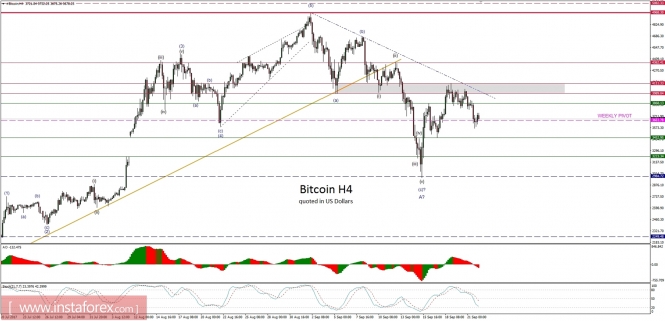 Bitcoin analysis for 22/09/2017