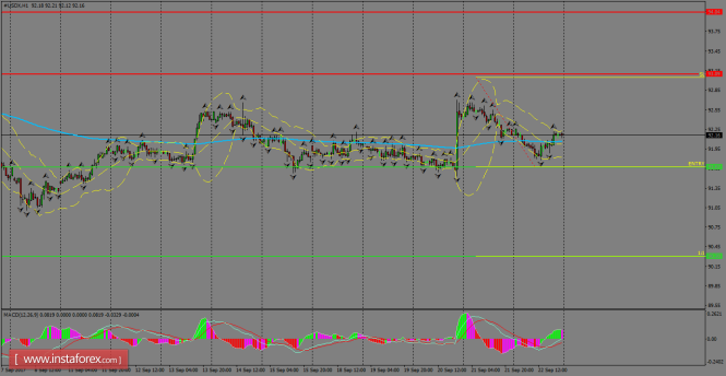 Daily analysis of USDX for September 25, 2017