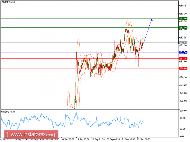 Technical analysis of GBP/JPY for September 25, 2017