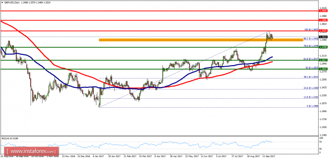 Technical analysis of GBP/USD for September 25, 2017