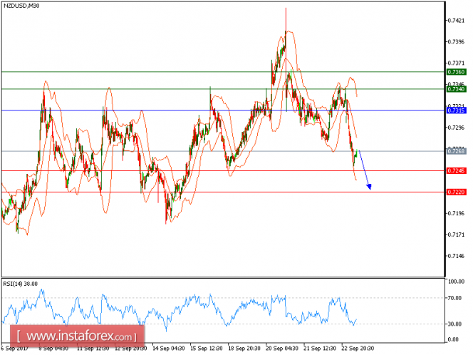 Technical analysis of NZD/USD for September 25, 2017