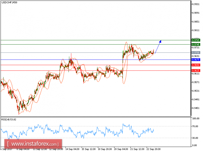 Technical analysis of USD/CHF for September 25, 2017