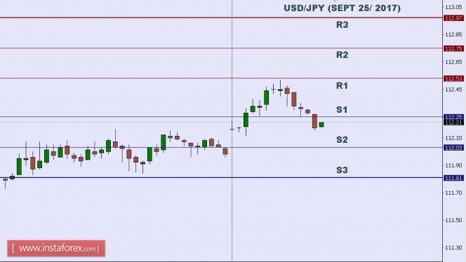 Technical analysis of USD/JPY for Sept 25, 2017