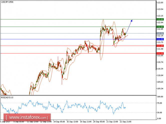 Technical analysis of USD/JPY for September 25, 2017