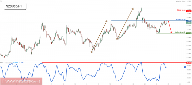 NZD/USD starting to face resistance, prepare to sell