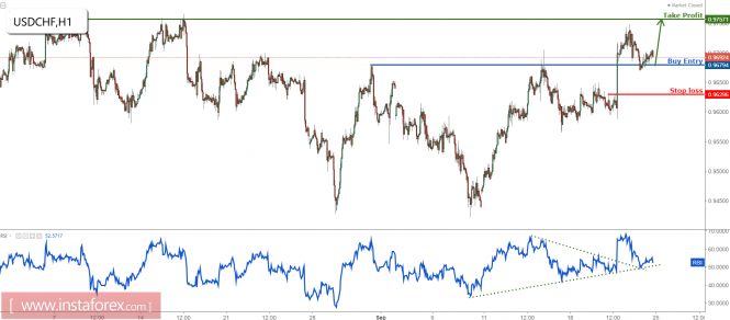 USD/CHF bouncing up nicely remain bullish