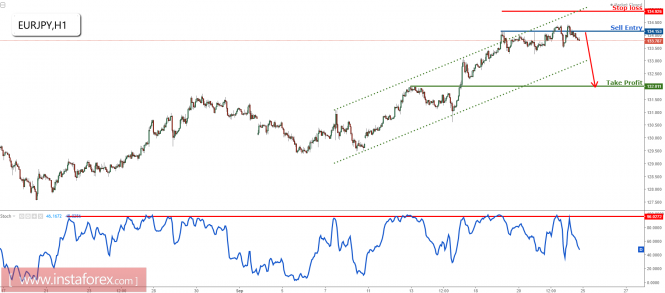 EUR/JPY dropping nicely, remain bearish