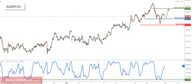 AUD/JPY remain bullish for a further push up